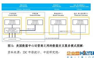 中美數(shù)據(jù)中心產(chǎn)業(yè)對(duì)比及思考 互聯(lián)網(wǎng)數(shù)據(jù)服務(wù)的現(xiàn)狀與啟示